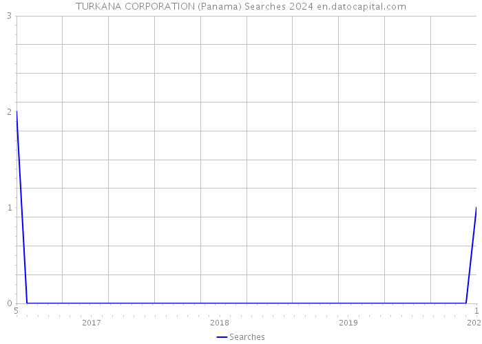 TURKANA CORPORATION (Panama) Searches 2024 