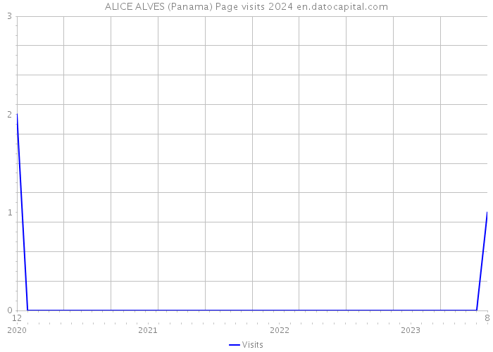 ALICE ALVES (Panama) Page visits 2024 