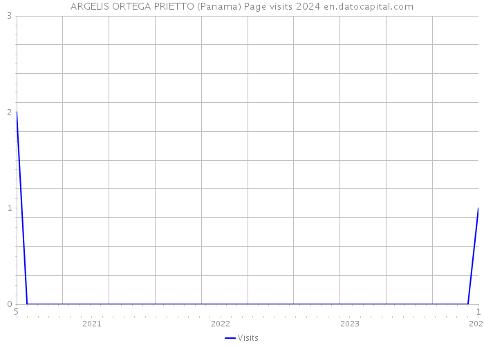 ARGELIS ORTEGA PRIETTO (Panama) Page visits 2024 