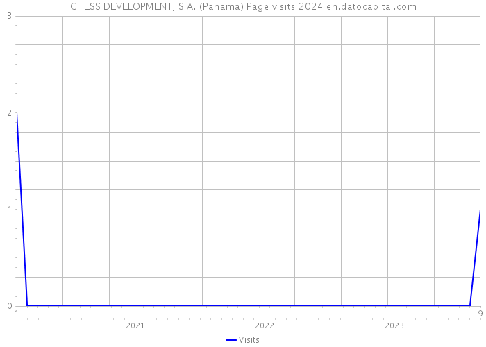 CHESS DEVELOPMENT, S.A. (Panama) Page visits 2024 