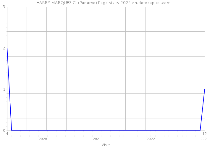 HARRY MARQUEZ C. (Panama) Page visits 2024 