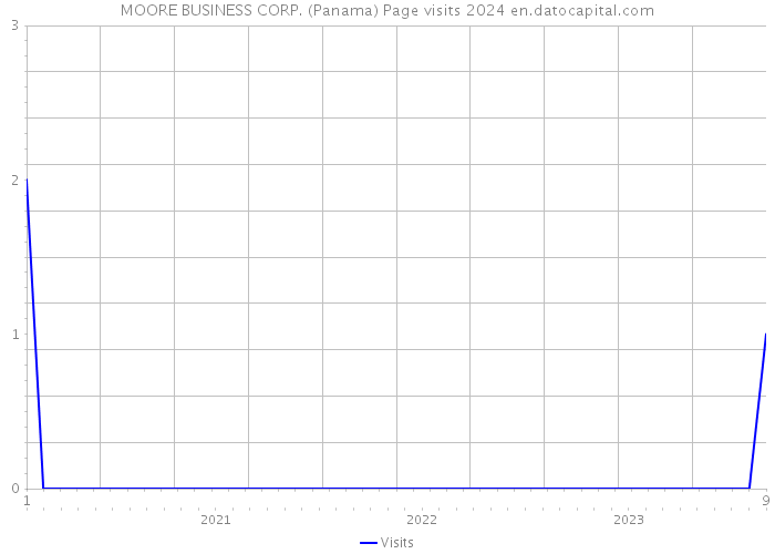 MOORE BUSINESS CORP. (Panama) Page visits 2024 