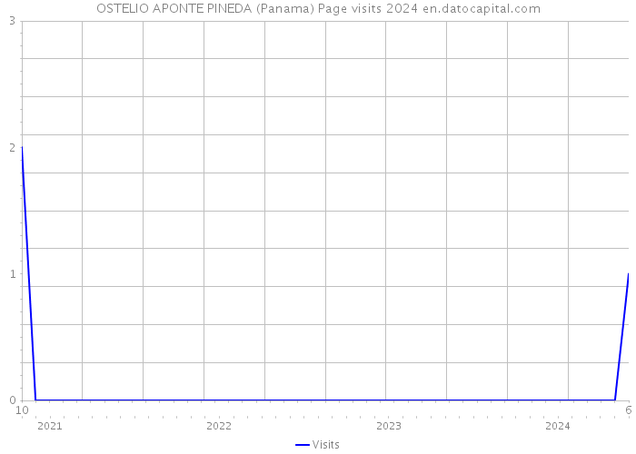 OSTELIO APONTE PINEDA (Panama) Page visits 2024 