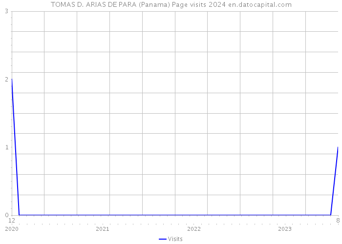 TOMAS D. ARIAS DE PARA (Panama) Page visits 2024 