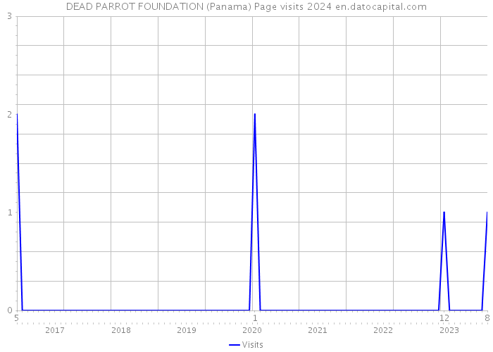 DEAD PARROT FOUNDATION (Panama) Page visits 2024 