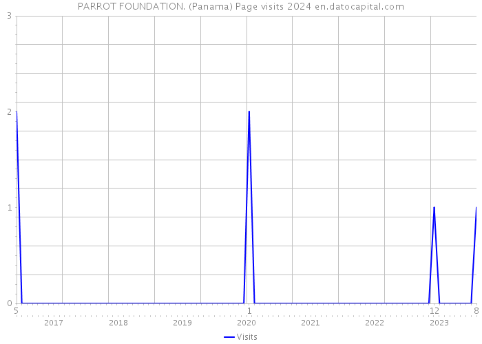 PARROT FOUNDATION. (Panama) Page visits 2024 