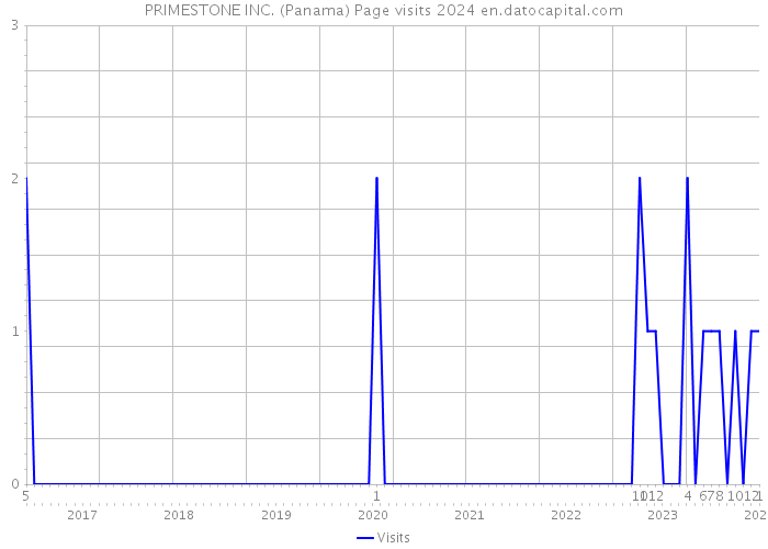 PRIMESTONE INC. (Panama) Page visits 2024 