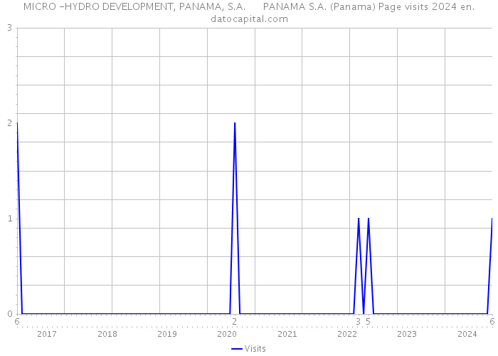 MICRO -HYDRO DEVELOPMENT, PANAMA, S.A. PANAMA S.A. (Panama) Page visits 2024 
