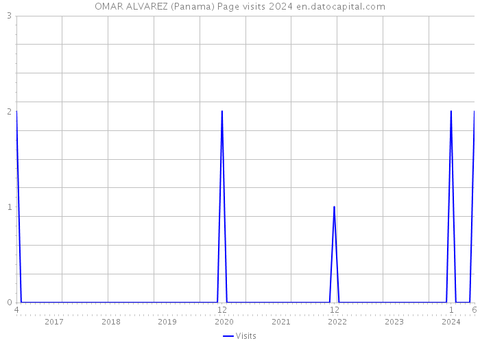 OMAR ALVAREZ (Panama) Page visits 2024 