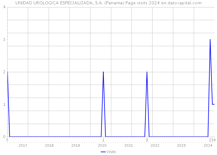 UNIDAD UROLOGICA ESPECIALIZADA, S.A. (Panama) Page visits 2024 