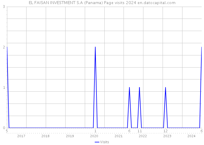 EL FAISAN INVESTMENT S.A (Panama) Page visits 2024 