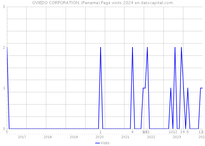 OVIEDO CORPORATION. (Panama) Page visits 2024 