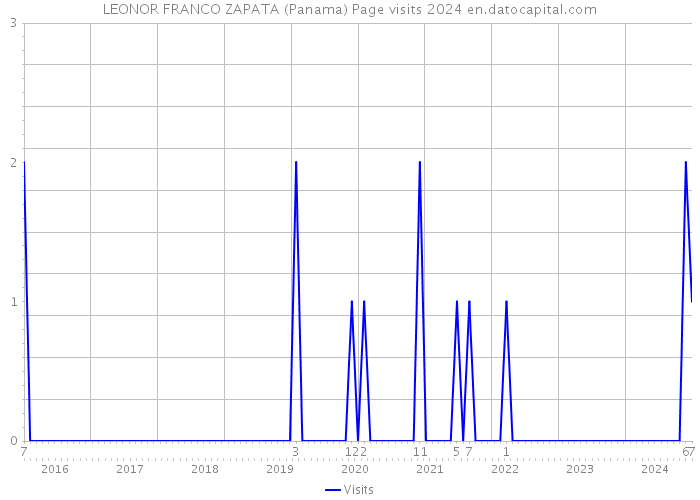 LEONOR FRANCO ZAPATA (Panama) Page visits 2024 