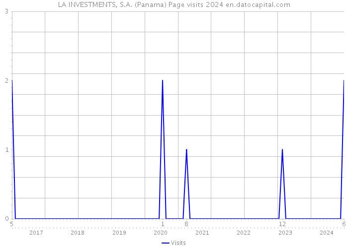 LA INVESTMENTS, S.A. (Panama) Page visits 2024 