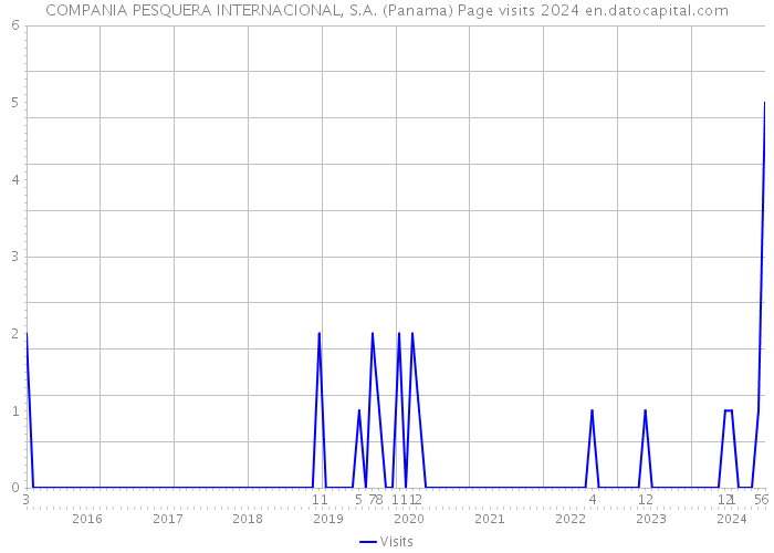 COMPANIA PESQUERA INTERNACIONAL, S.A. (Panama) Page visits 2024 