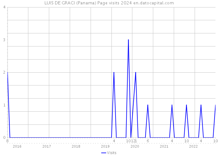 LUIS DE GRACI (Panama) Page visits 2024 