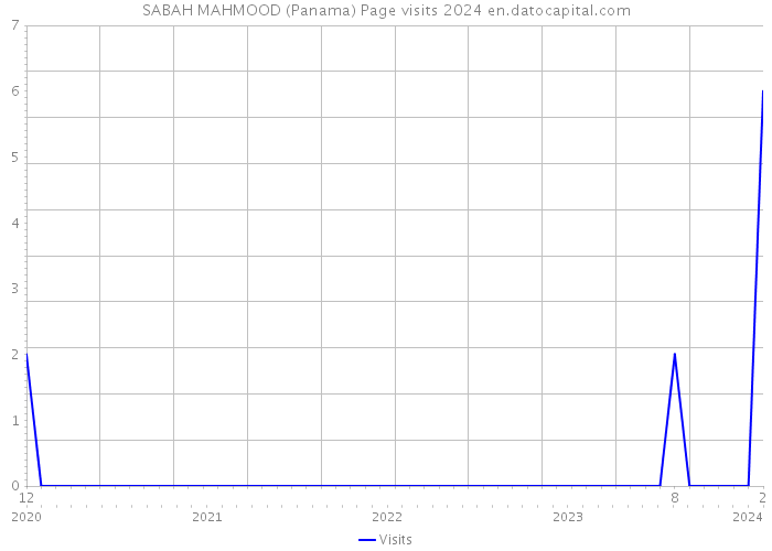 SABAH MAHMOOD (Panama) Page visits 2024 