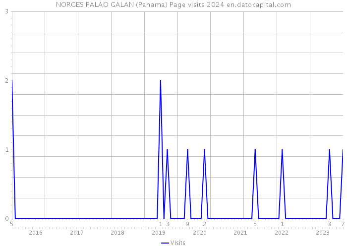NORGES PALAO GALAN (Panama) Page visits 2024 