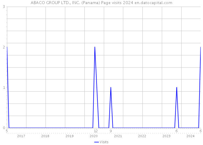 ABACO GROUP LTD., INC. (Panama) Page visits 2024 