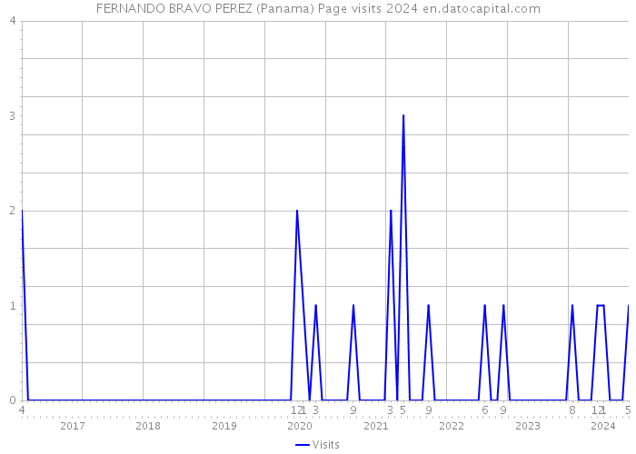 FERNANDO BRAVO PEREZ (Panama) Page visits 2024 