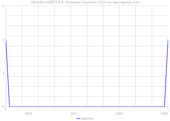 ORCHID ASSETS S.A. (Panama) Searches 2024 