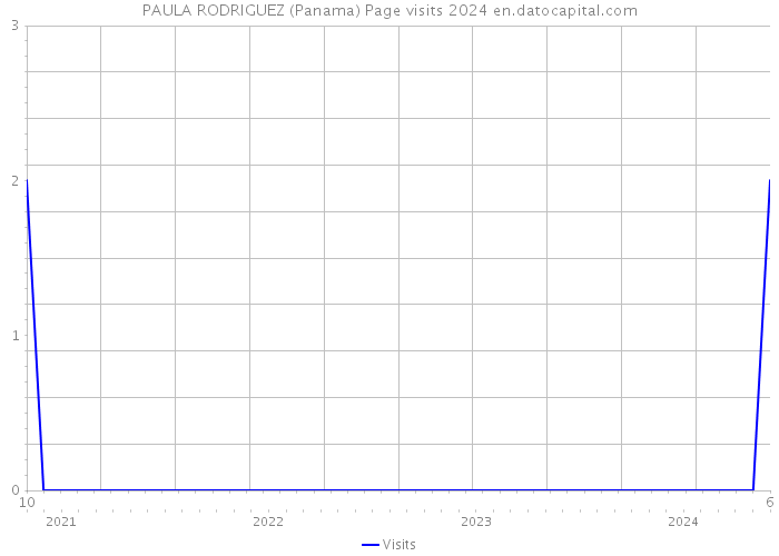 PAULA RODRIGUEZ (Panama) Page visits 2024 