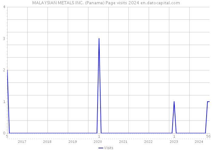 MALAYSIAN METALS INC. (Panama) Page visits 2024 
