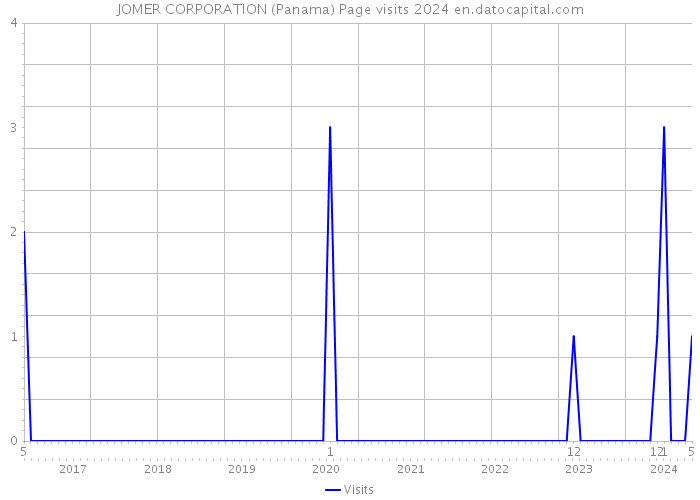 JOMER CORPORATION (Panama) Page visits 2024 
