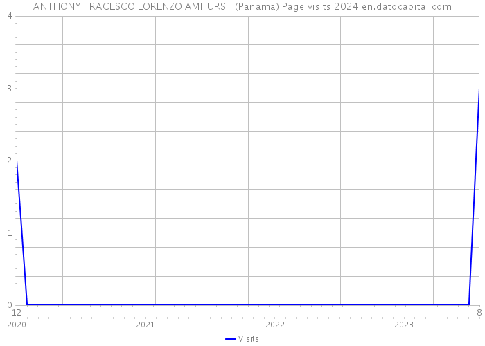 ANTHONY FRACESCO LORENZO AMHURST (Panama) Page visits 2024 