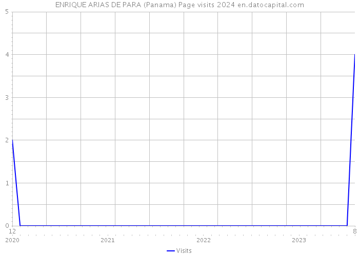 ENRIQUE ARIAS DE PARA (Panama) Page visits 2024 