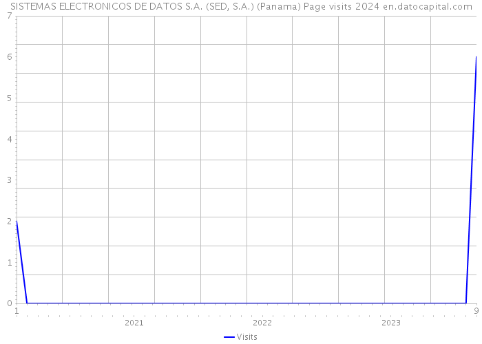 SISTEMAS ELECTRONICOS DE DATOS S.A. (SED, S.A.) (Panama) Page visits 2024 