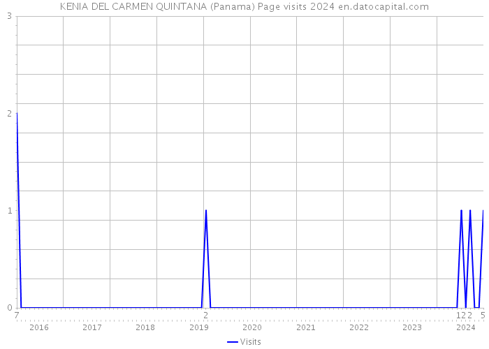 KENIA DEL CARMEN QUINTANA (Panama) Page visits 2024 