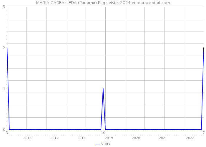 MARIA CARBALLEDA (Panama) Page visits 2024 