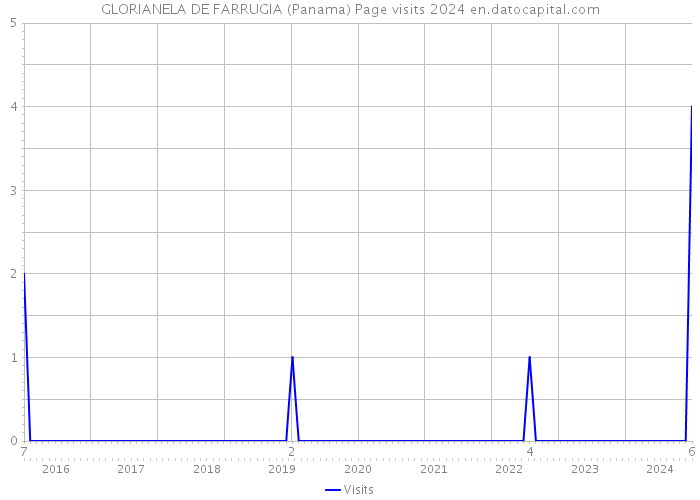 GLORIANELA DE FARRUGIA (Panama) Page visits 2024 
