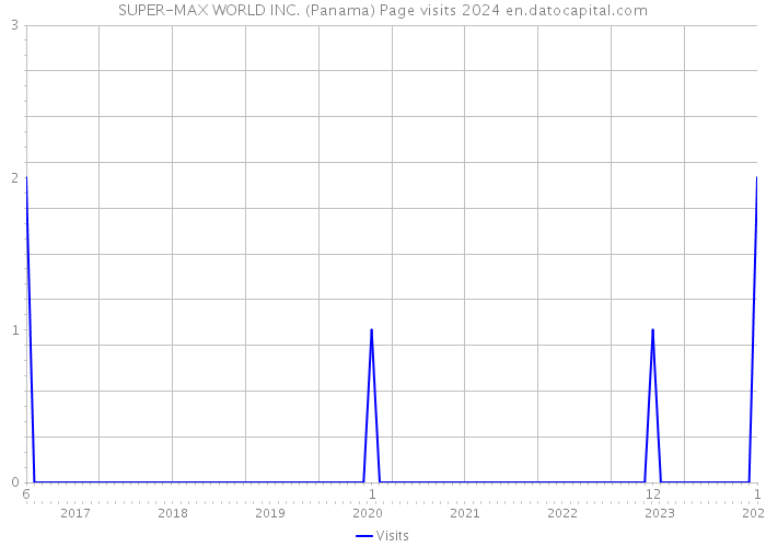 SUPER-MAX WORLD INC. (Panama) Page visits 2024 