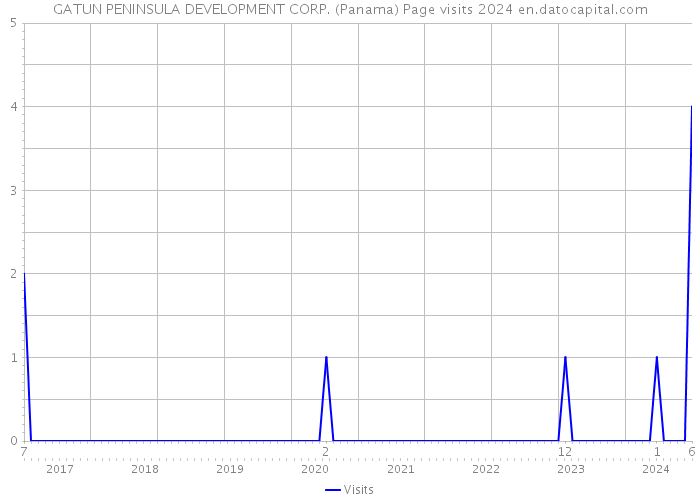 GATUN PENINSULA DEVELOPMENT CORP. (Panama) Page visits 2024 