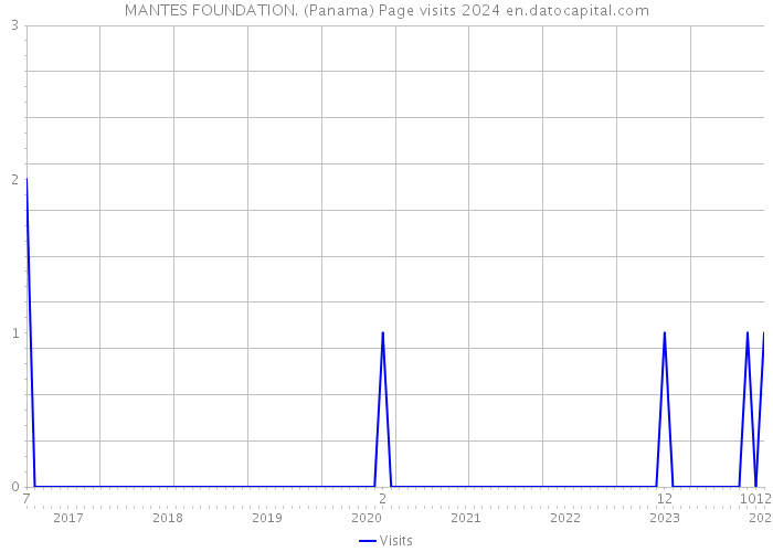 MANTES FOUNDATION. (Panama) Page visits 2024 