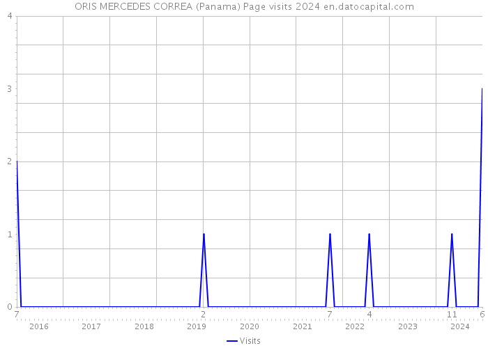 ORIS MERCEDES CORREA (Panama) Page visits 2024 