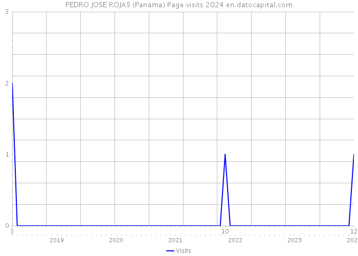 PEDRO JOSE ROJAS (Panama) Page visits 2024 