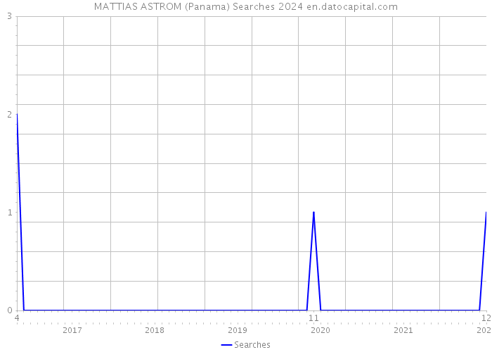 MATTIAS ASTROM (Panama) Searches 2024 