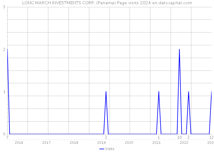 LONG MARCH INVESTMENTS CORP. (Panama) Page visits 2024 