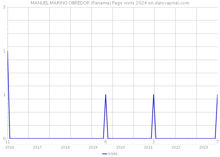 MANUEL MARINO OBREDOR (Panama) Page visits 2024 