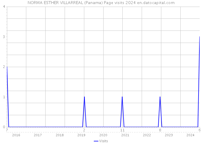 NORMA ESTHER VILLARREAL (Panama) Page visits 2024 