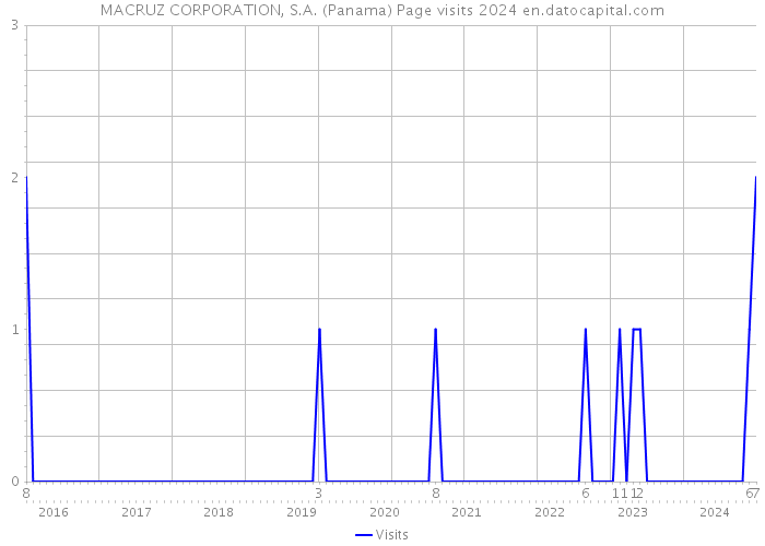 MACRUZ CORPORATION, S.A. (Panama) Page visits 2024 