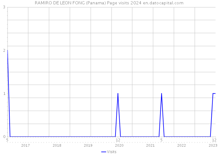 RAMIRO DE LEON FONG (Panama) Page visits 2024 