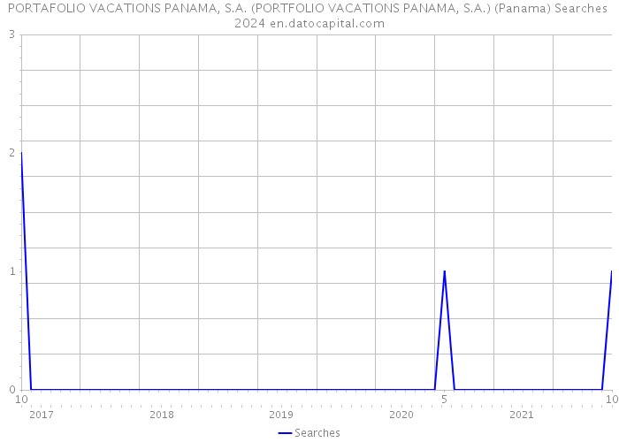 PORTAFOLIO VACATIONS PANAMA, S.A. (PORTFOLIO VACATIONS PANAMA, S.A.) (Panama) Searches 2024 