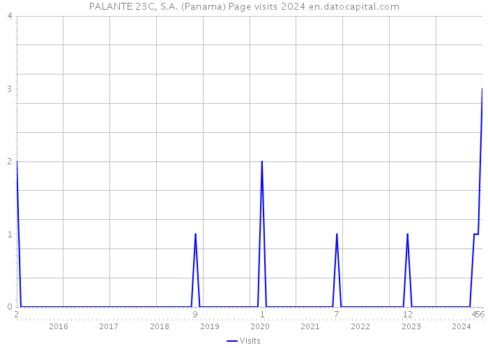 PALANTE 23C, S.A. (Panama) Page visits 2024 