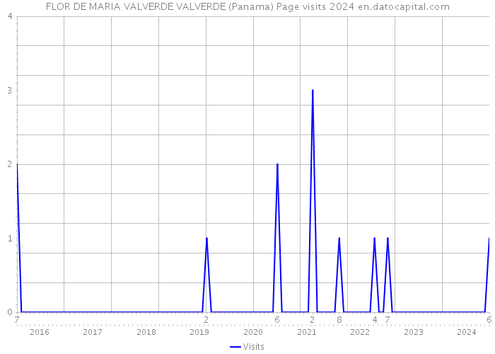FLOR DE MARIA VALVERDE VALVERDE (Panama) Page visits 2024 