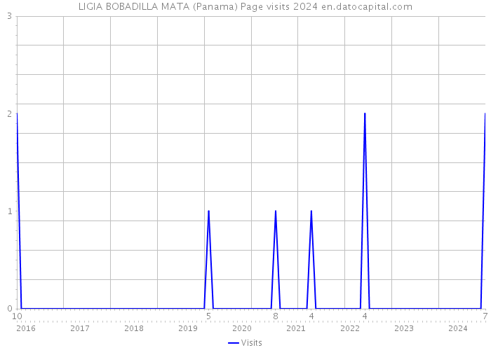LIGIA BOBADILLA MATA (Panama) Page visits 2024 