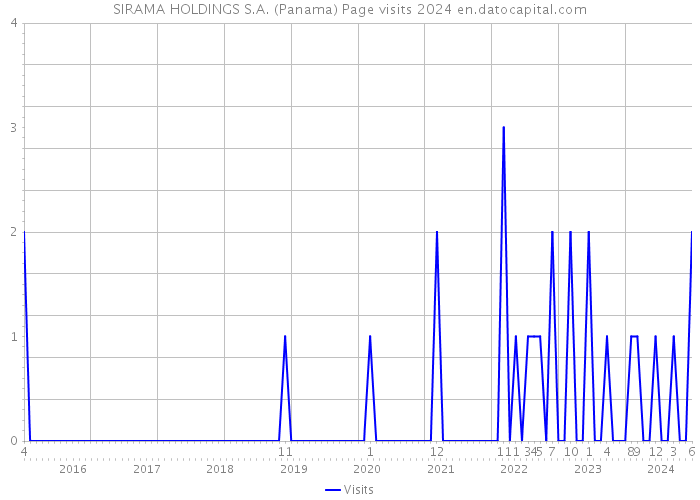 SIRAMA HOLDINGS S.A. (Panama) Page visits 2024 